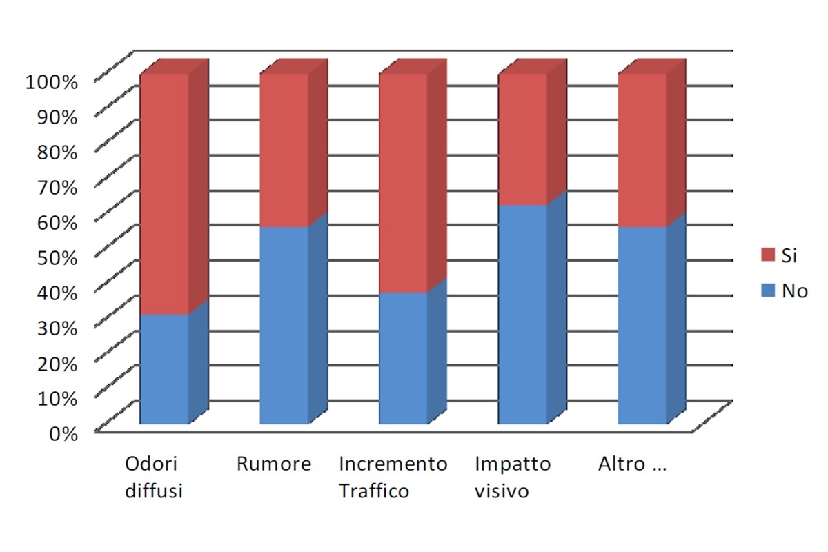 Grafico disagi residenti vicino agli impianti di biogas